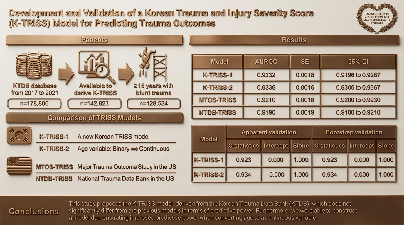 Study evaluating the accuracy of the Trauma Injury Severity Score (TRISS) in predicting outcomes of trauma patients at Khon Kaen Hospital, Thailand.